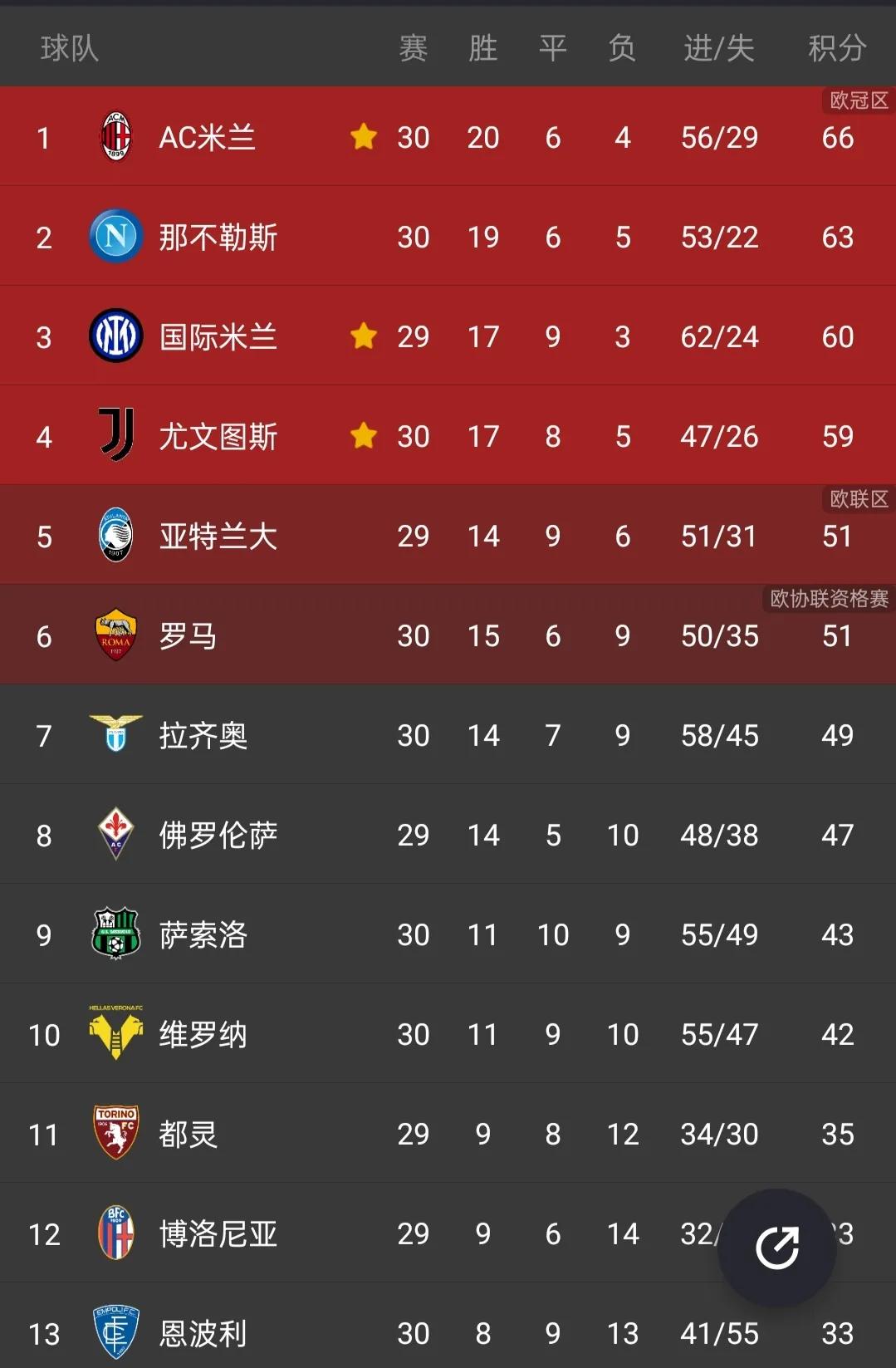 多特蒙德险胜保持前四稳固德甲积分榜位置