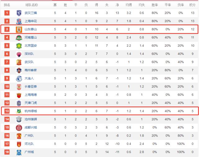 杭州绿城阻击对手，欲升积分榜