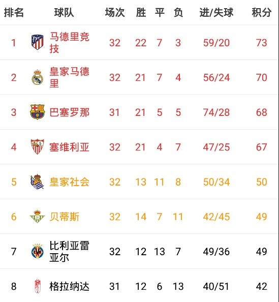 塞维利亚大比分胜出，升至积分榜前列